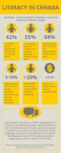 Literacy in Canada infographic