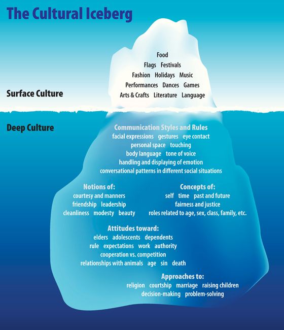 cultural iceberg